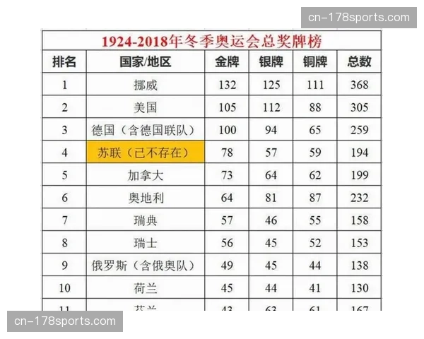 米兰冬奥会奖牌榜：挪威队18金11银11铜稳居榜首，中国队4金3银6铜位列第12
